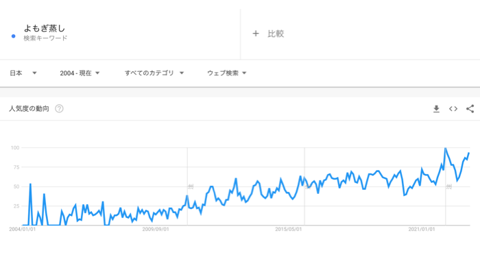 How mugwort steaming is increasing in recognition from google trends